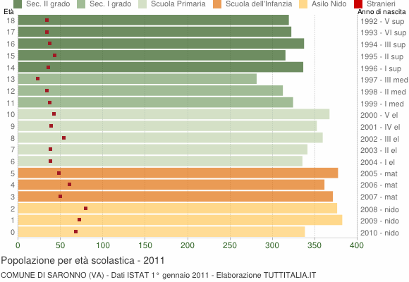Grafico Popolazione in età scolastica - Saronno 2011