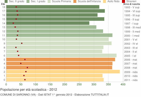 Grafico Popolazione in età scolastica - Saronno 2012
