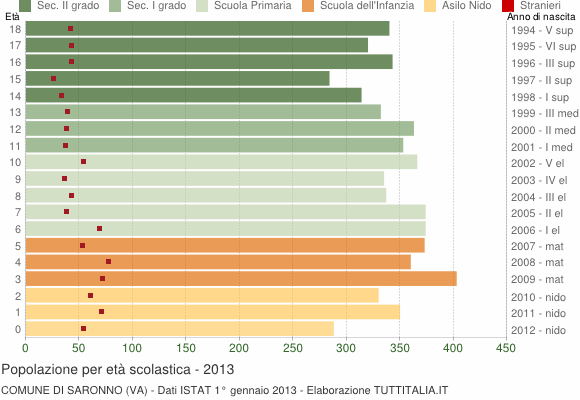 Grafico Popolazione in età scolastica - Saronno 2013