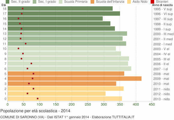 Grafico Popolazione in età scolastica - Saronno 2014