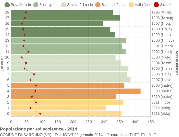 Grafico Popolazione in età scolastica - Saronno 2014