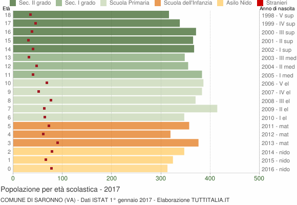 Grafico Popolazione in età scolastica - Saronno 2017
