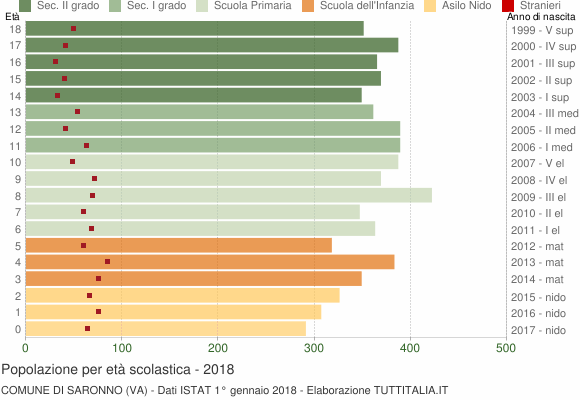 Grafico Popolazione in età scolastica - Saronno 2018