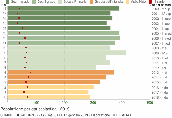 Grafico Popolazione in età scolastica - Saronno 2019