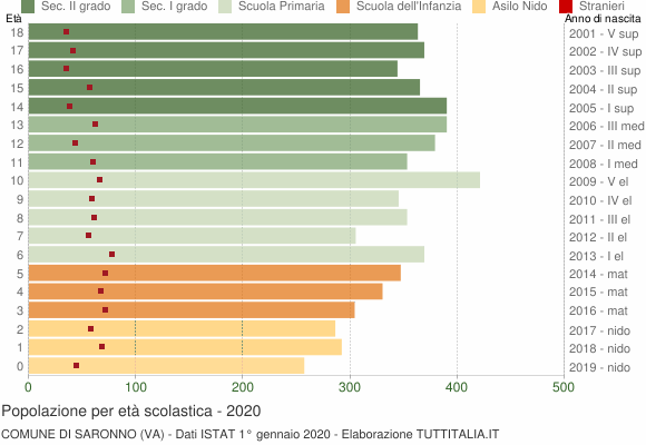 Grafico Popolazione in età scolastica - Saronno 2020