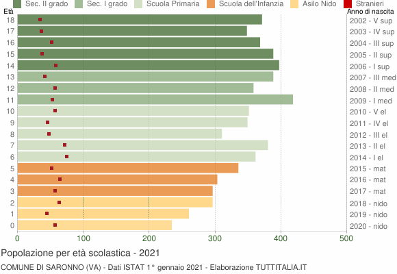 Grafico Popolazione in età scolastica - Saronno 2021