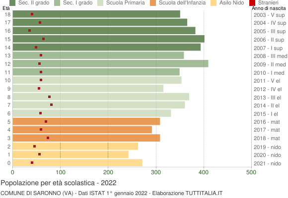 Grafico Popolazione in età scolastica - Saronno 2022