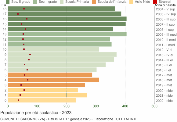 Grafico Popolazione in età scolastica - Saronno 2023
