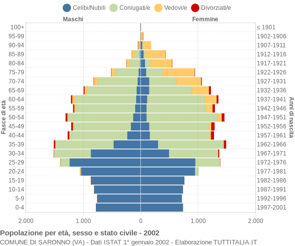 Grafico Popolazione per età, sesso e stato civile Comune di Saronno (VA)