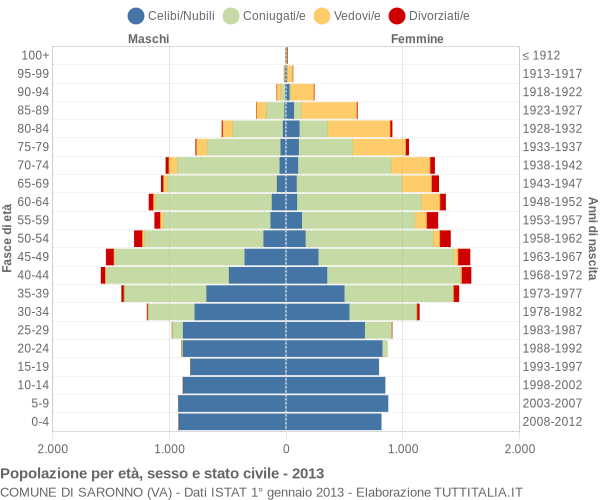 Grafico Popolazione per età, sesso e stato civile Comune di Saronno (VA)