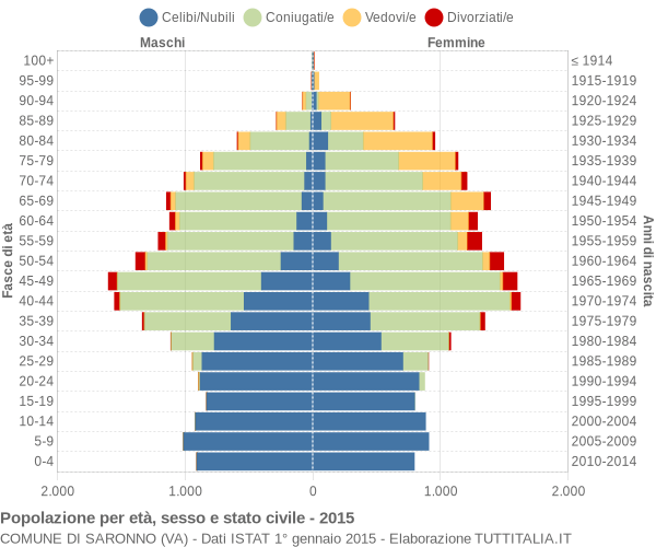 Grafico Popolazione per età, sesso e stato civile Comune di Saronno (VA)