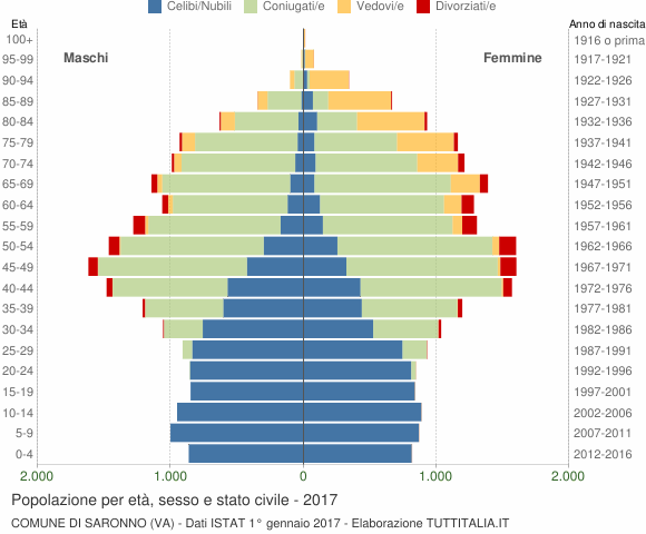 Grafico Popolazione per età, sesso e stato civile Comune di Saronno (VA)