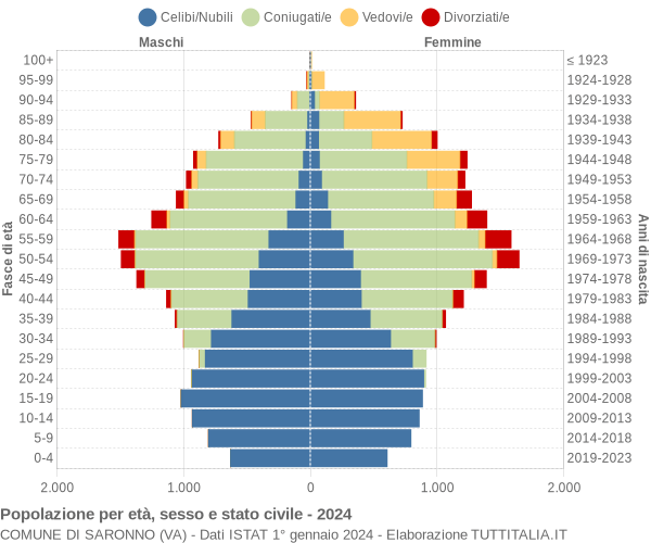 Grafico Popolazione per età, sesso e stato civile Comune di Saronno (VA)