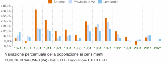 Grafico variazione percentuale della popolazione Comune di Saronno (VA)