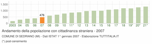 Grafico andamento popolazione stranieri Comune di Sedriano (MI)