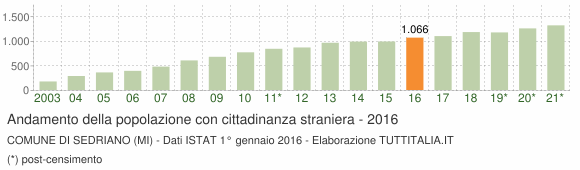Grafico andamento popolazione stranieri Comune di Sedriano (MI)