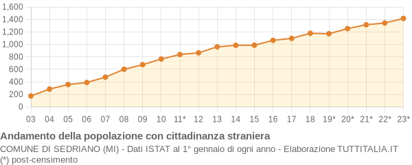 Andamento popolazione stranieri Comune di Sedriano (MI)