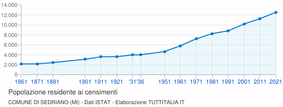 Grafico andamento storico popolazione Comune di Sedriano (MI)
