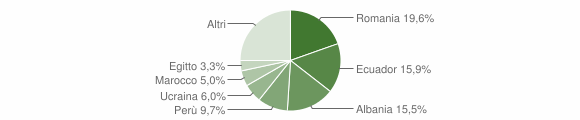 Grafico cittadinanza stranieri - Sedriano 2012
