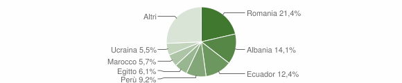 Grafico cittadinanza stranieri - Sedriano 2014