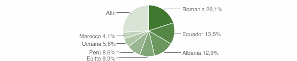 Grafico cittadinanza stranieri - Sedriano 2016