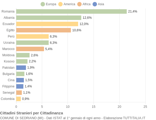 Grafico cittadinanza stranieri - Sedriano 2017