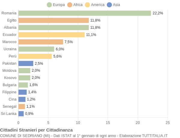 Grafico cittadinanza stranieri - Sedriano 2018