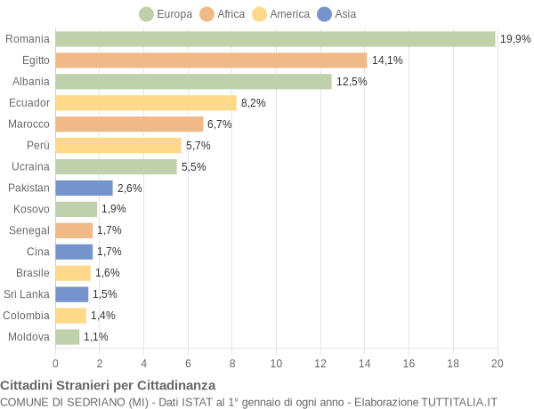 Grafico cittadinanza stranieri - Sedriano 2022