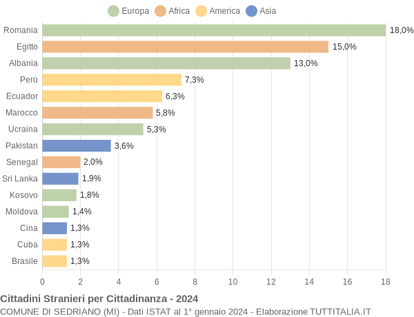 Grafico cittadinanza stranieri - Sedriano 2024