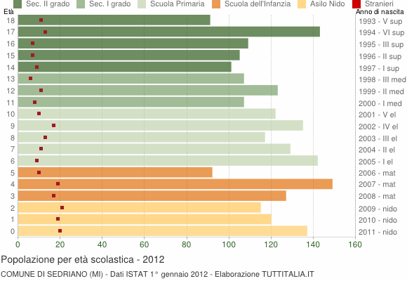 Grafico Popolazione in età scolastica - Sedriano 2012