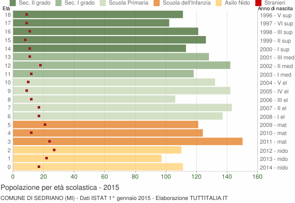 Grafico Popolazione in età scolastica - Sedriano 2015