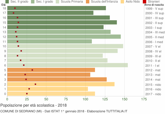 Grafico Popolazione in età scolastica - Sedriano 2018