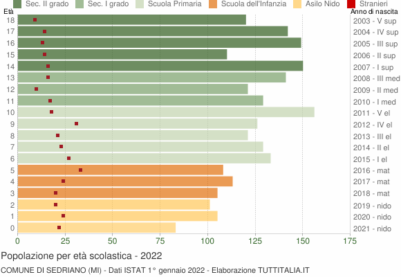 Grafico Popolazione in età scolastica - Sedriano 2022