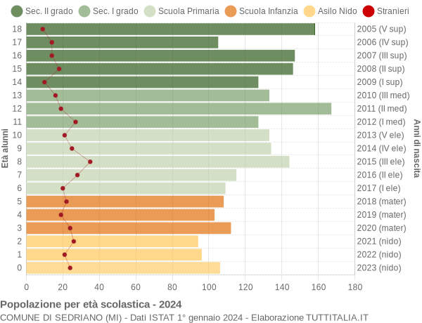 Grafico Popolazione in età scolastica - Sedriano 2024