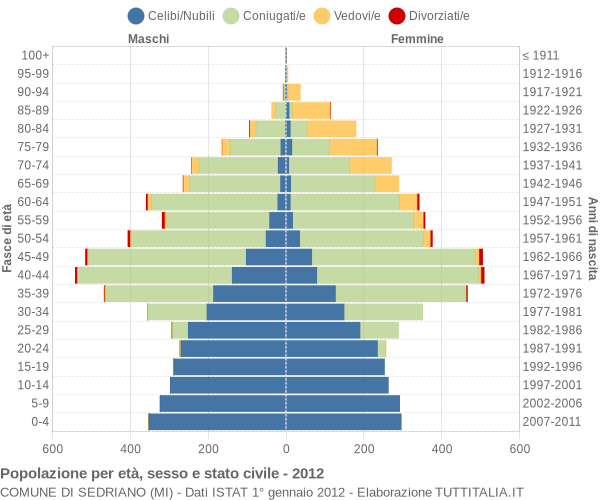 Grafico Popolazione per età, sesso e stato civile Comune di Sedriano (MI)