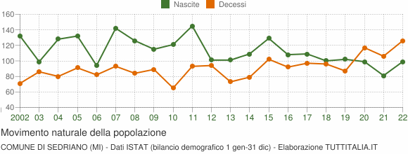 Grafico movimento naturale della popolazione Comune di Sedriano (MI)