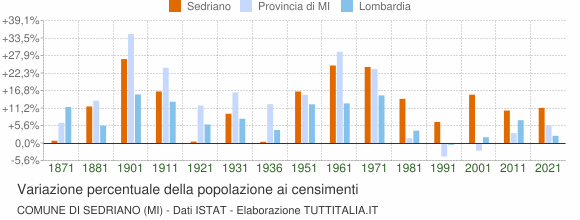 Grafico variazione percentuale della popolazione Comune di Sedriano (MI)