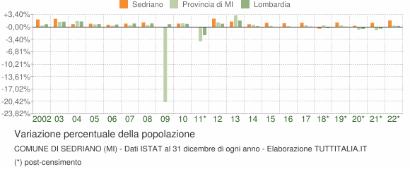 Variazione percentuale della popolazione Comune di Sedriano (MI)
