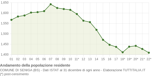 Andamento popolazione Comune di Seniga (BS)