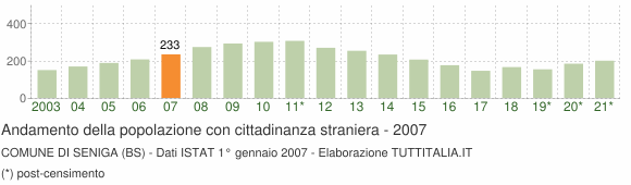 Grafico andamento popolazione stranieri Comune di Seniga (BS)