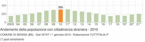Grafico andamento popolazione stranieri Comune di Seniga (BS)