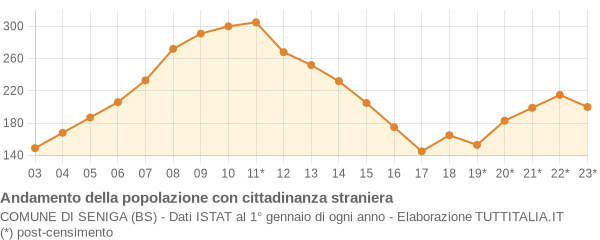 Andamento popolazione stranieri Comune di Seniga (BS)