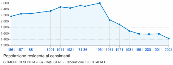 Grafico andamento storico popolazione Comune di Seniga (BS)
