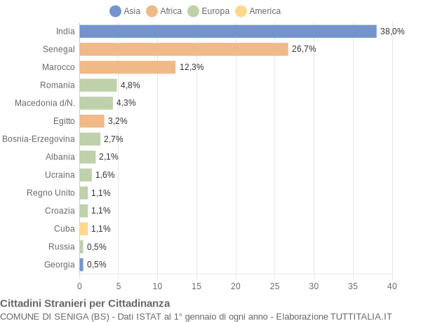 Grafico cittadinanza stranieri - Seniga 2005