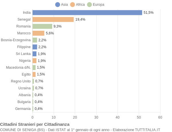 Grafico cittadinanza stranieri - Seniga 2012