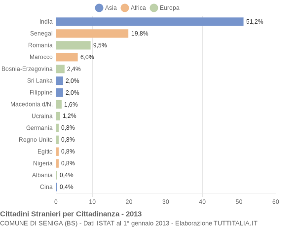 Grafico cittadinanza stranieri - Seniga 2013