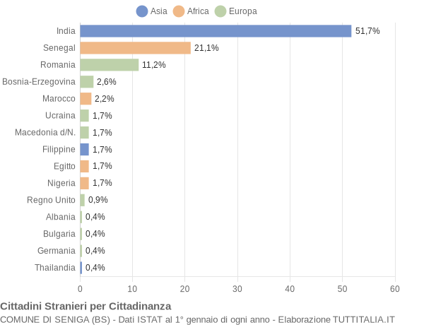 Grafico cittadinanza stranieri - Seniga 2014