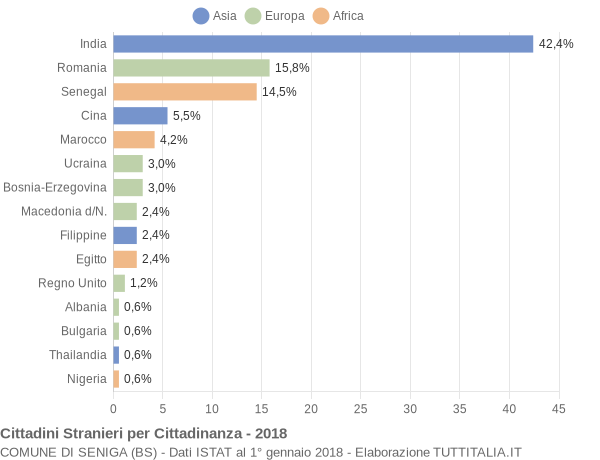 Grafico cittadinanza stranieri - Seniga 2018