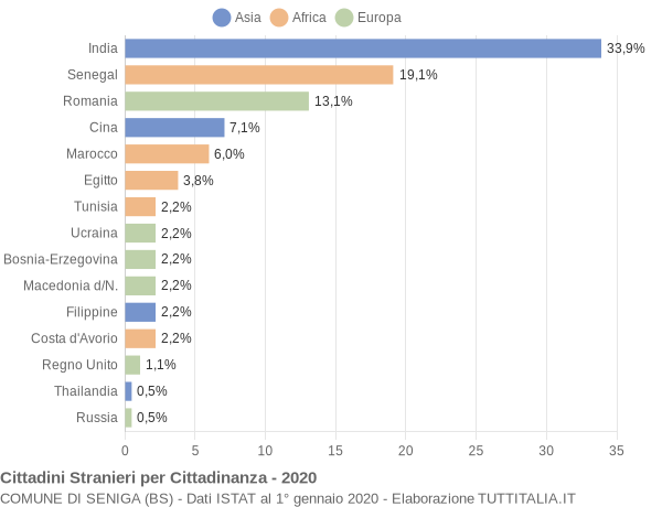 Grafico cittadinanza stranieri - Seniga 2020