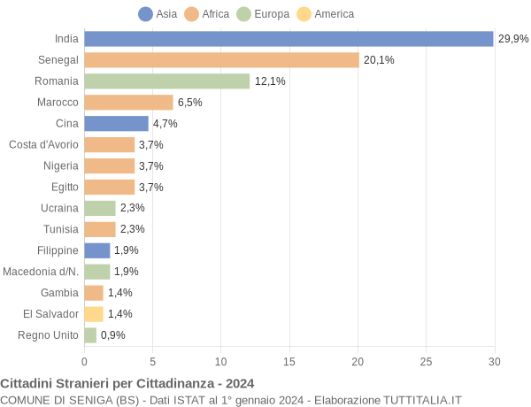 Grafico cittadinanza stranieri - Seniga 2024